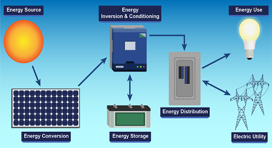 Off Grid Solar System Diagram